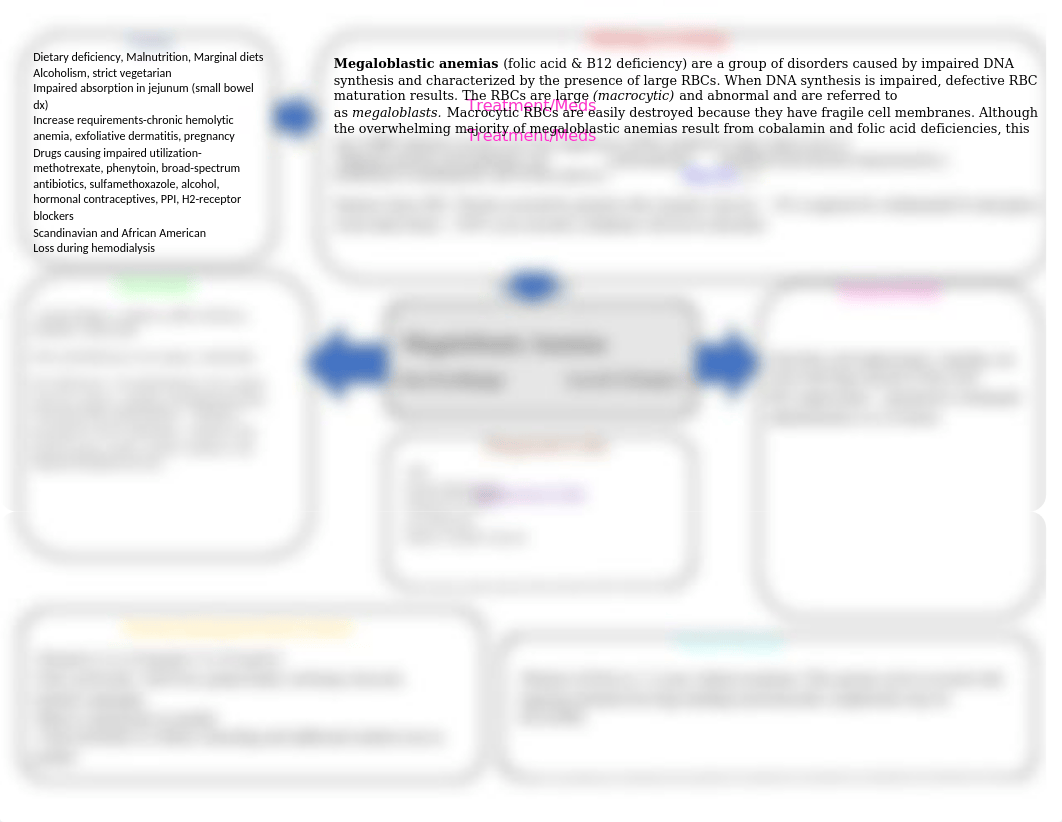 Megaloblastic Anemia Concept Map.docx_dcnov31xubh_page1