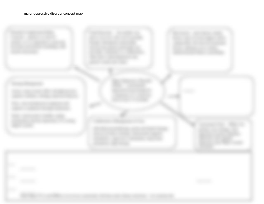 Major Depressive Disorder Concept Map.docx_dcoyj5gj14w_page1