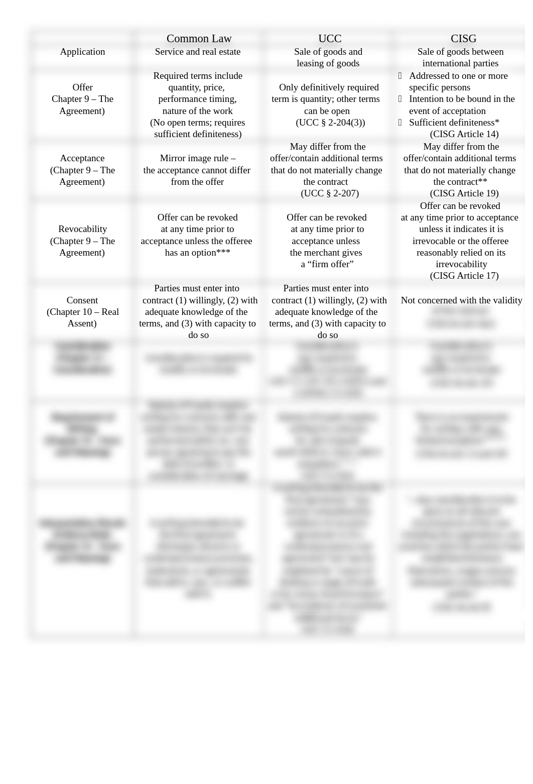 Common Law v. UCC v. CISG.docx_dcul5103emo_page1