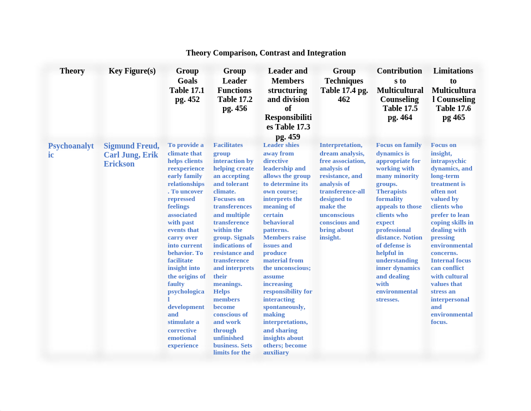 Lori Bowling_CO 546 Theory Comparison Contrast and Integration Table.docx_dcx19qow9p0_page1