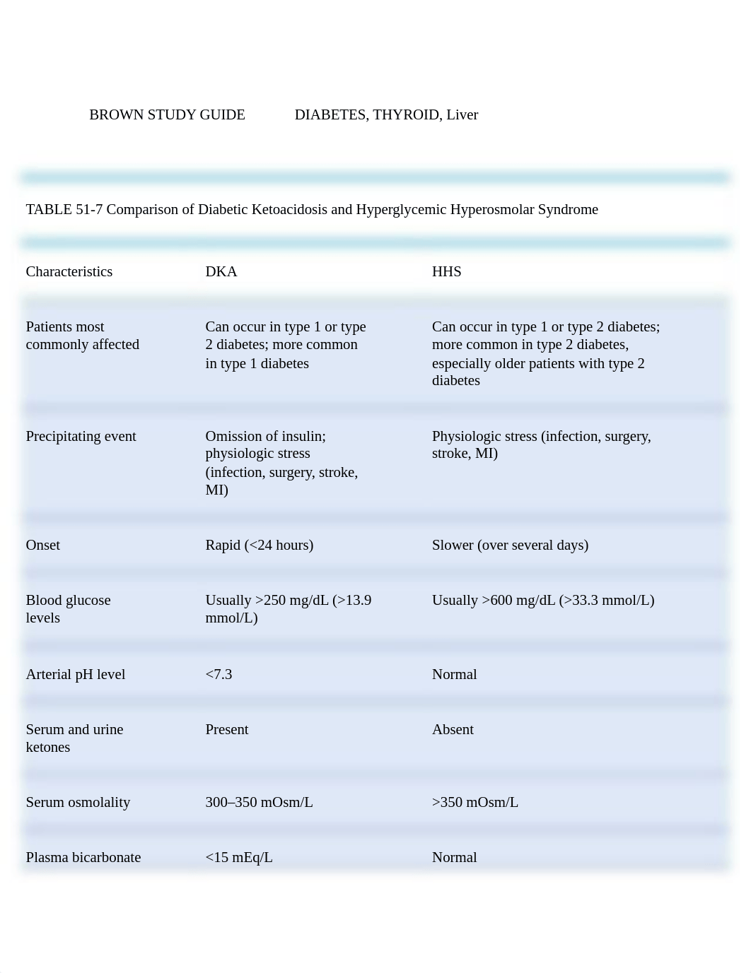 BROWN STUDY GUIDE   diabetes,  thyroid and liver.docx_dd0gp4svton_page1