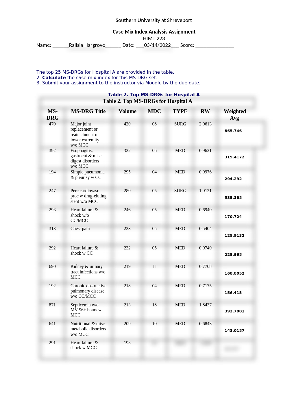 Ch 6-Case Mix Index Analysis Assignment 223S.docx_dd1mrnlxdu9_page1