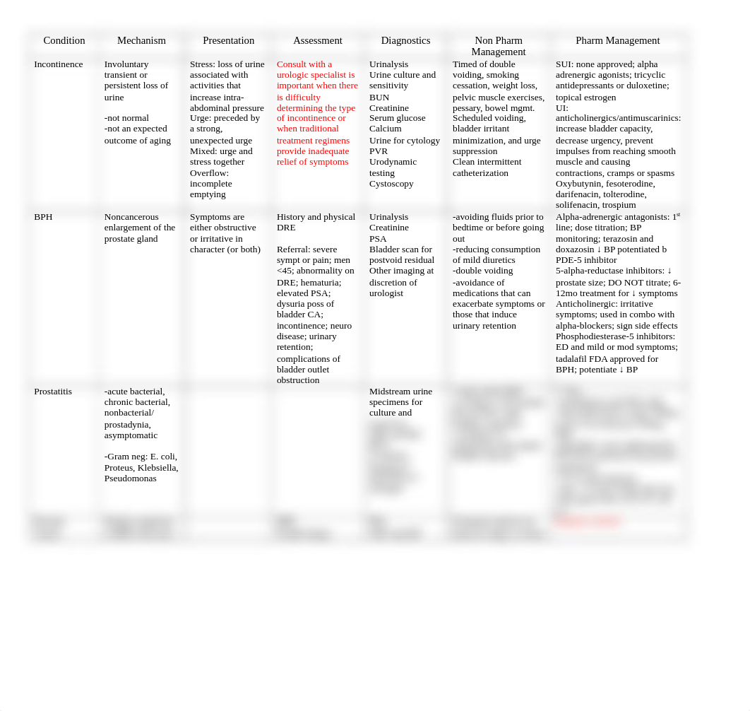 Genitourinary disorders management table - Copy.docx_dd1t5rtr7qw_page1