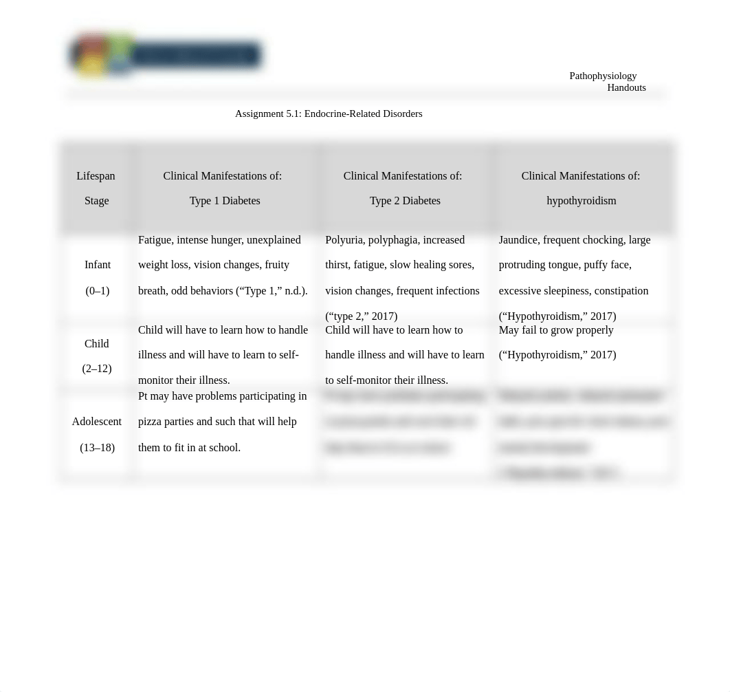 NUR309_Assignment_5.1_Endocrine-Related_Disorders (1).docx_dd1xjzhmr7p_page1