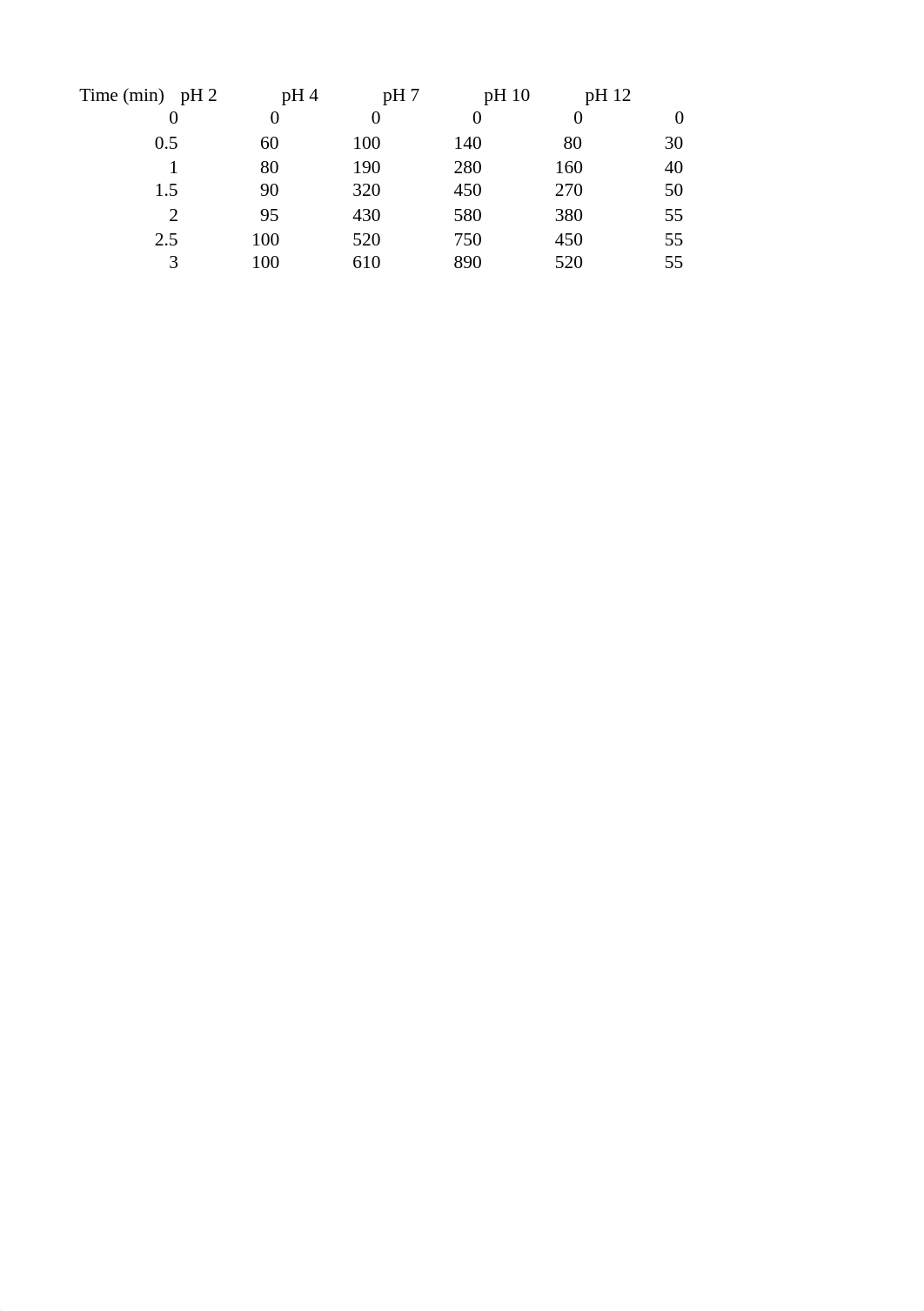 Lab 3.  Data for Catalase graphing exercise.xlsx_dd441rdjl7n_page4