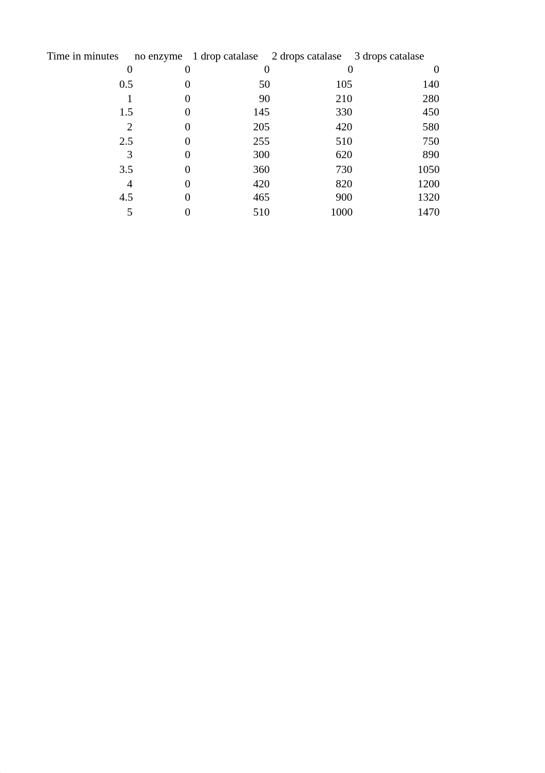 Lab 3.  Data for Catalase graphing exercise.xlsx_dd441rdjl7n_page1