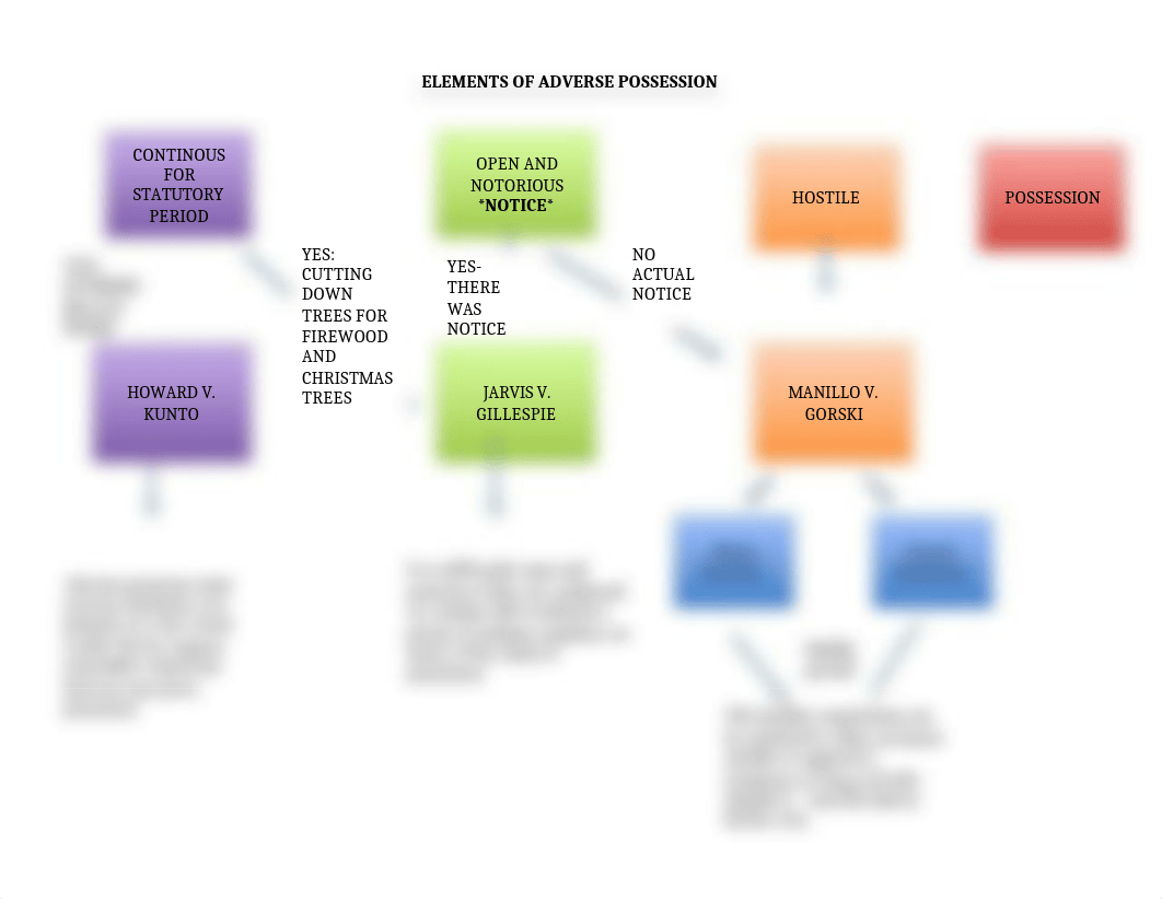 FLOWCHART-Adverse Possession.docx_dd5e23amqlm_page1