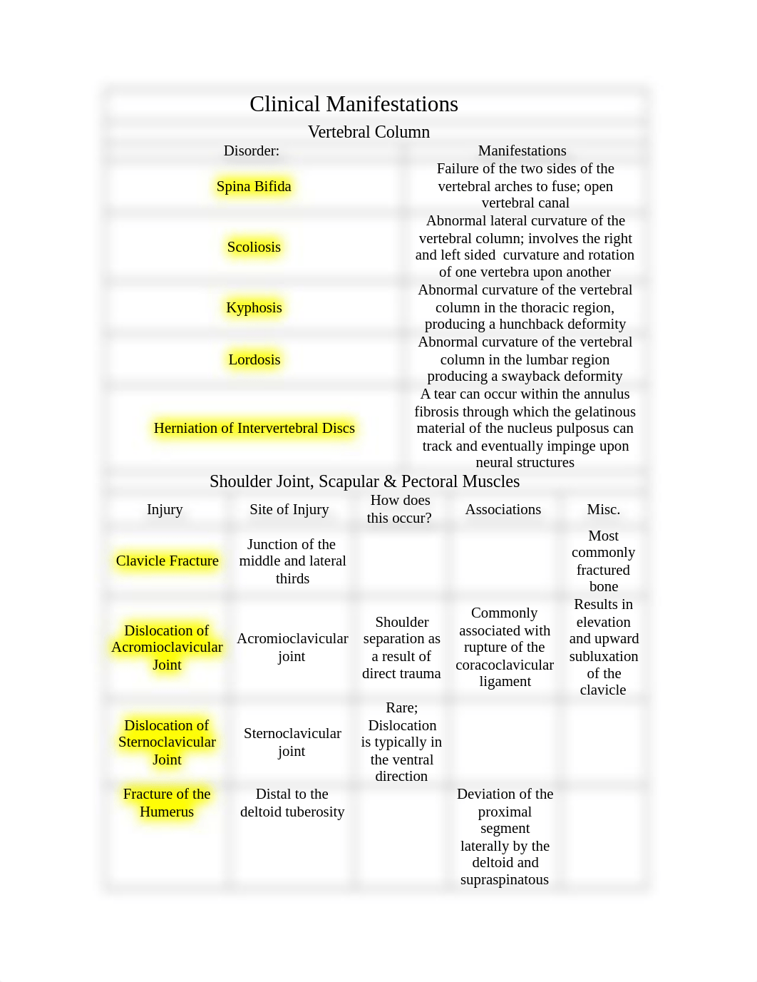 Clinical Manifestations Table.doc_dd798z21for_page1