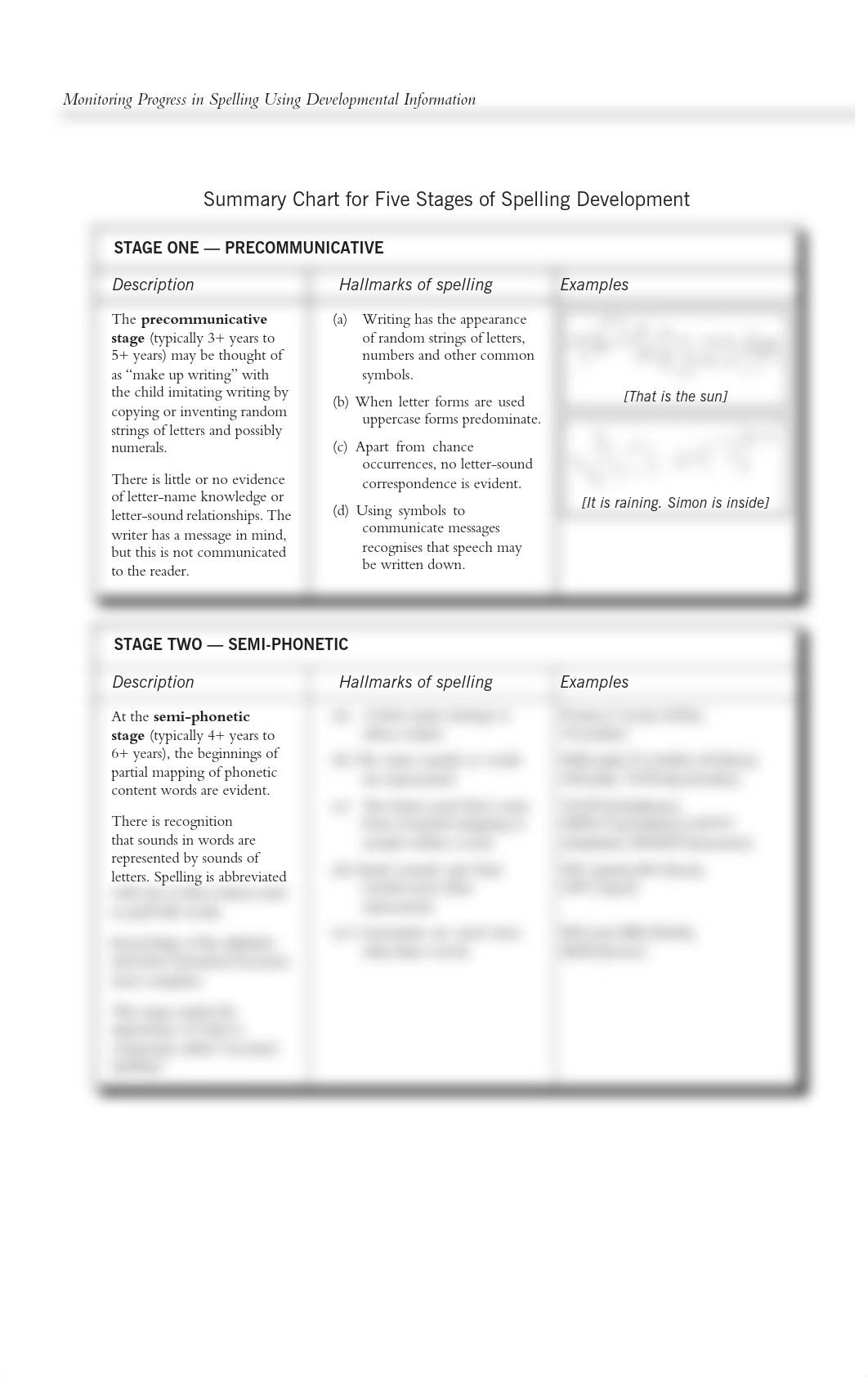 Spelling Stages.pdf_ddan03lpz29_page1