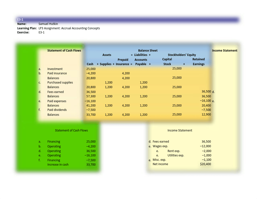 Samuel_Hutkin_AC2760_FAM_LP2_3_Assignment_Accrual_Accounting_Concepts_ddct7h9rlma_page1