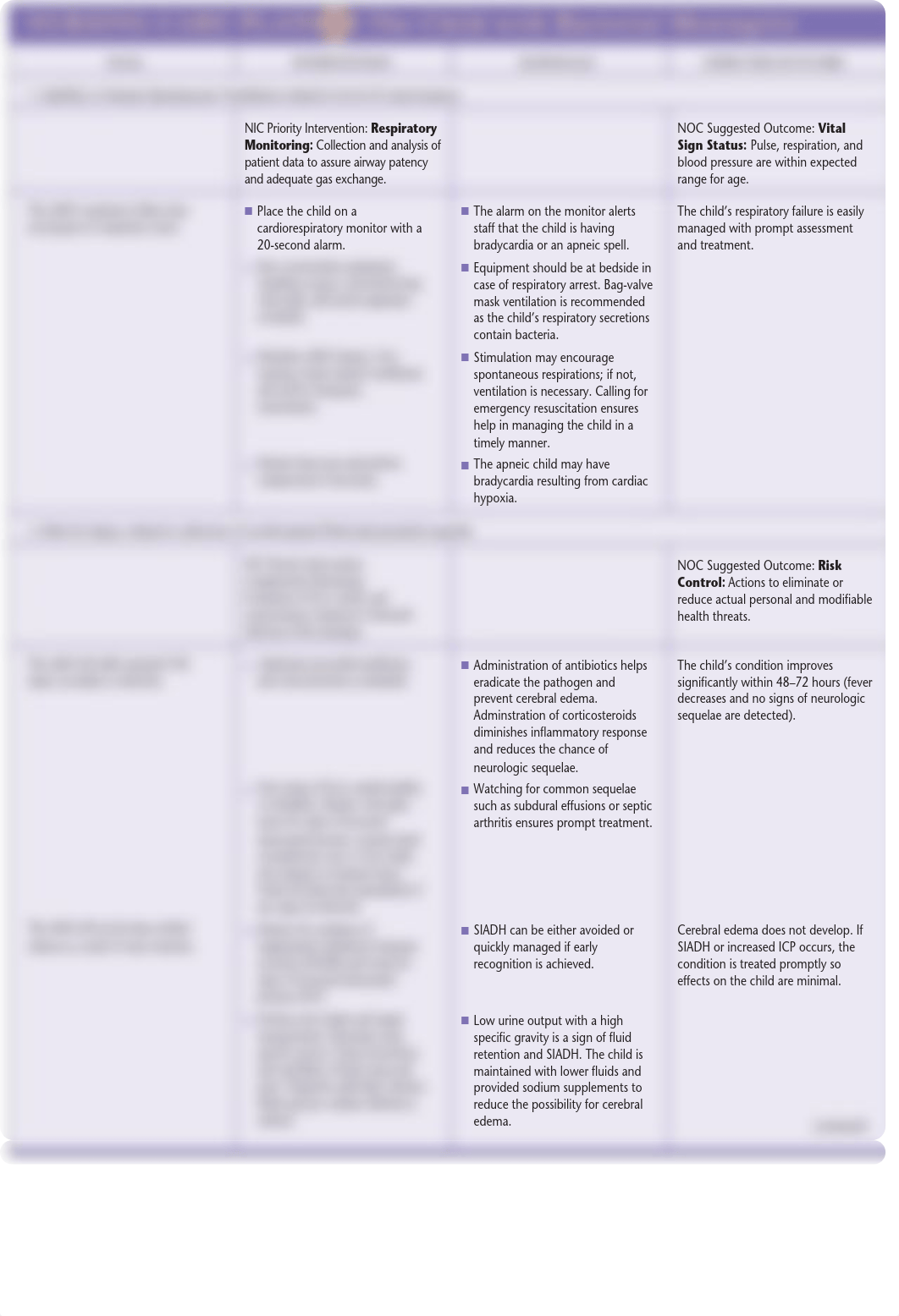 prenhall care plan Child - Bacterial meningitis.pdf_dddpcioo6yq_page1