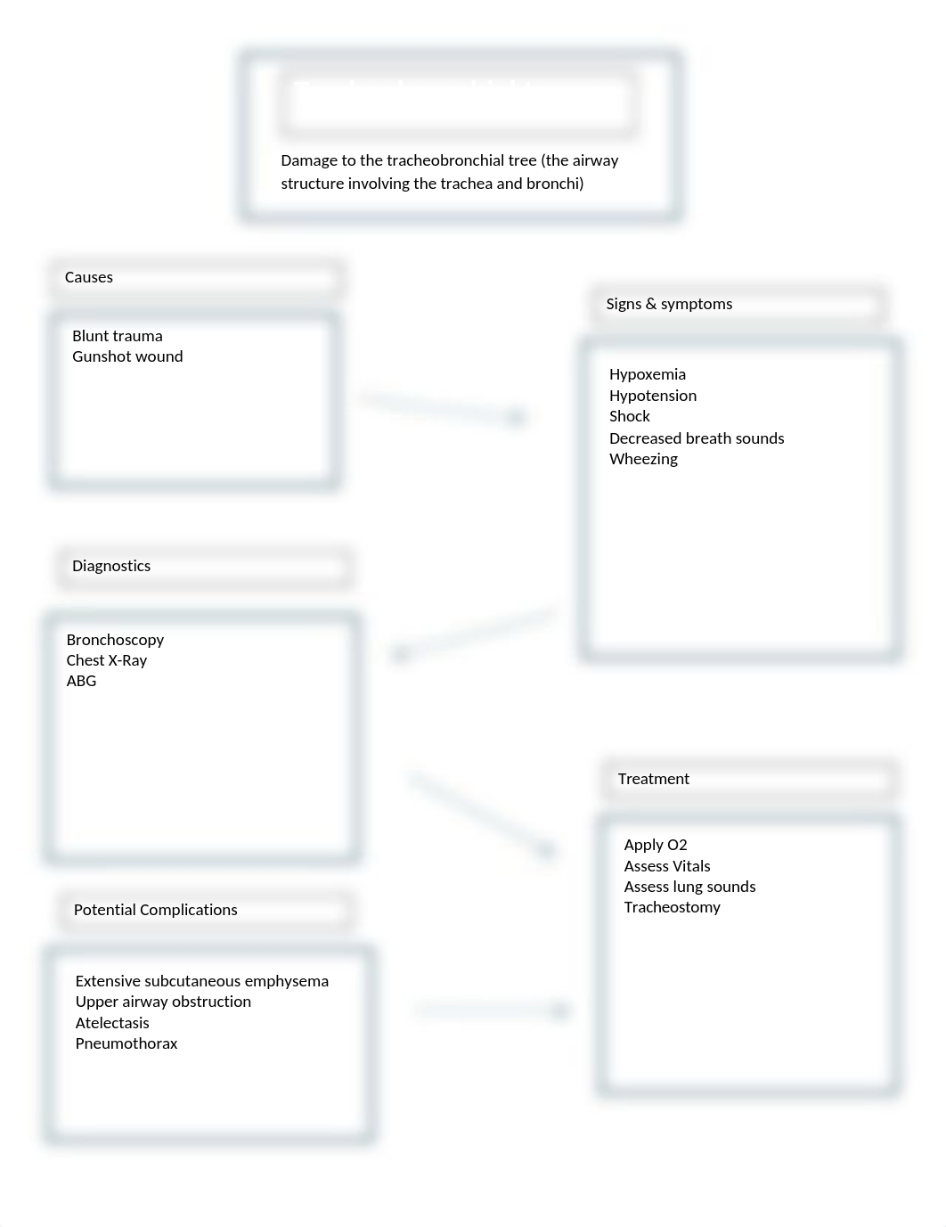 Chest Trauma Concept Maps.docx_dde6imqbtce_page1