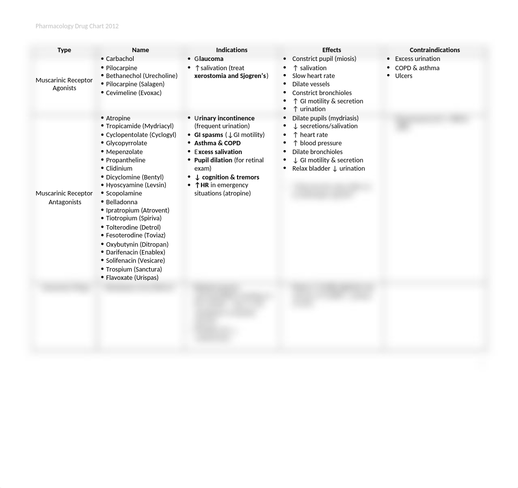 Pharmacology Drug Chart (2012).docx_ddn3v5zvwg2_page1