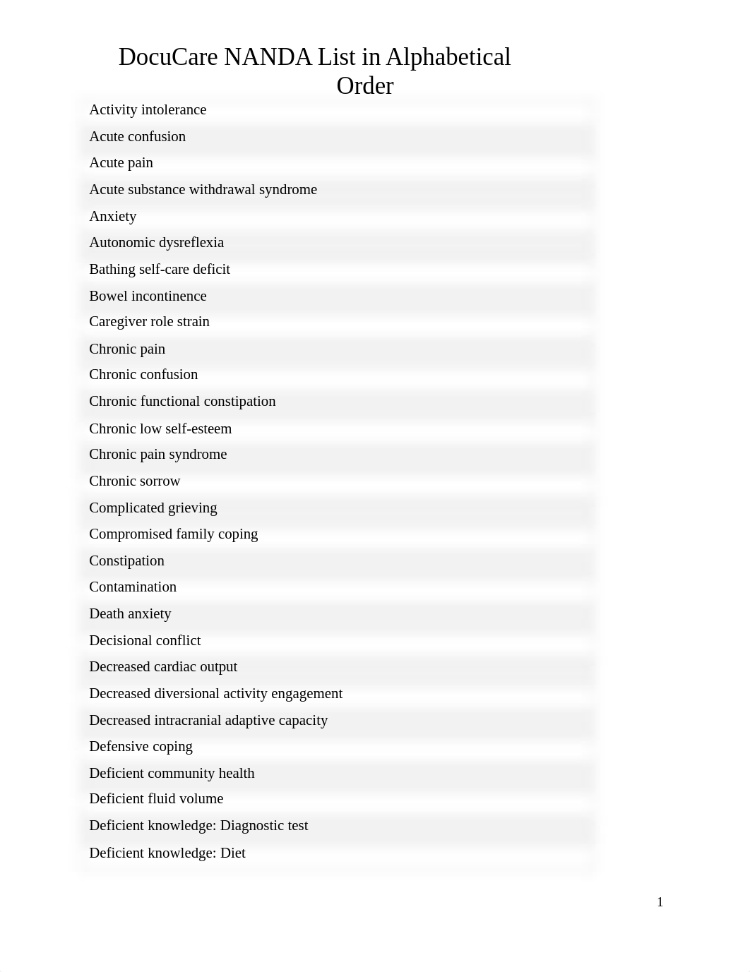 DocuCare NANDA List Upated_FA20.docx_ddn5xclxdc6_page1