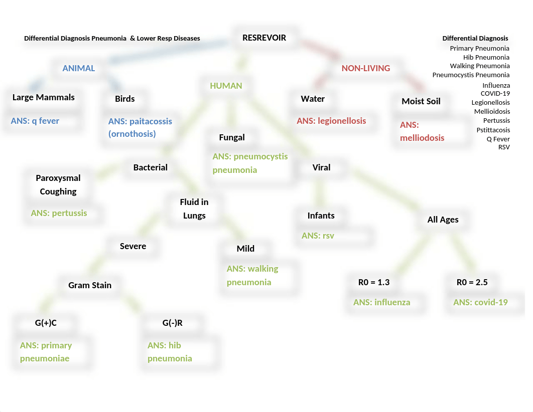 Bio 226 Ch 24 Resp Differential Diagnosis_Spr2021.docx_ddrdq65ndnu_page1