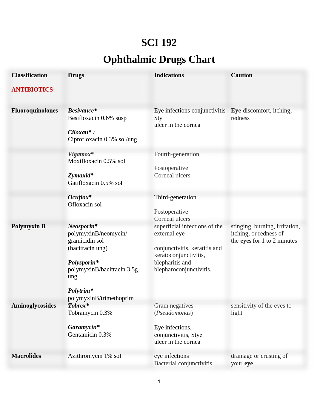 Ophthalmic Drugs Chart.docx_ddtfdi8u3wb_page1