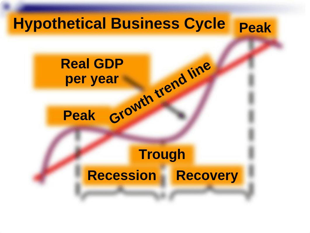 Econ(chpt 4) Power Point_Business Cycles & Unemplyment_ddtngdhfnsr_page5