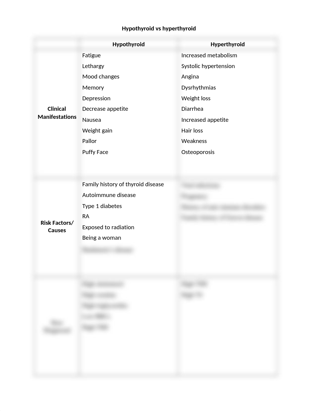 Hypothyroid vs hyperthyroid assignment.docx_ddvz93ane0k_page1