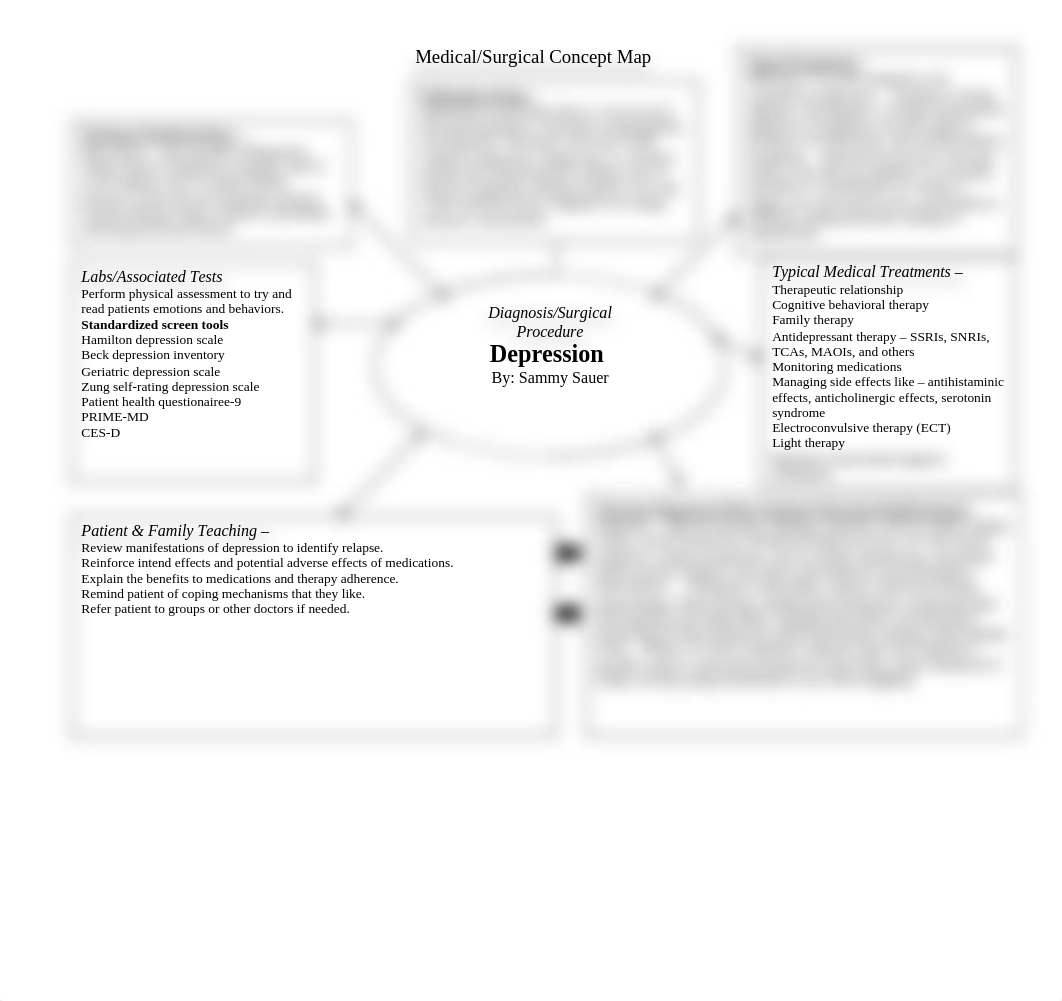 Depression concept map.doc_ddw4k5gwcka_page1