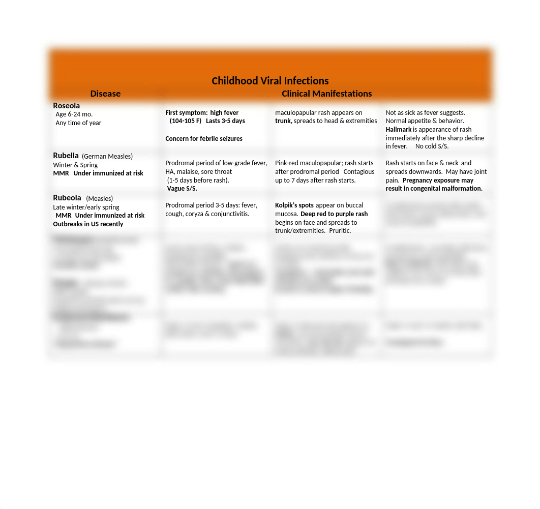 Study Guide --Childhood Diseases Grid 2017.docx_ddyknt0yd6j_page1