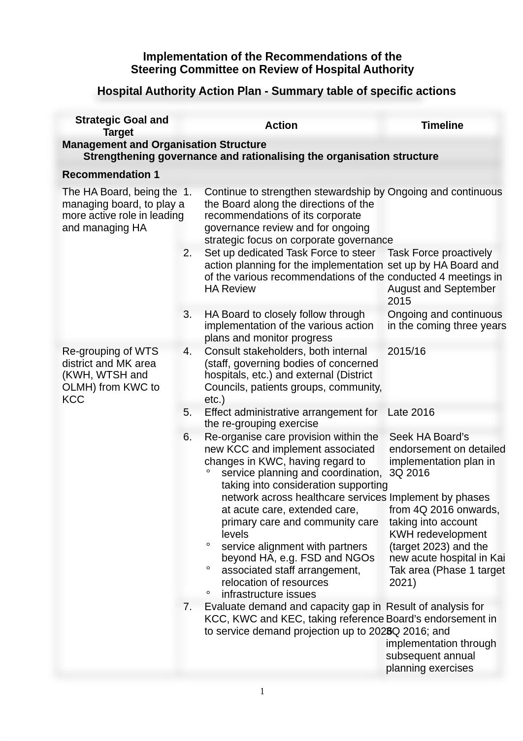 HA_Review_Action_Plan_summary_table_en.pdf_de0gm78exr0_page1