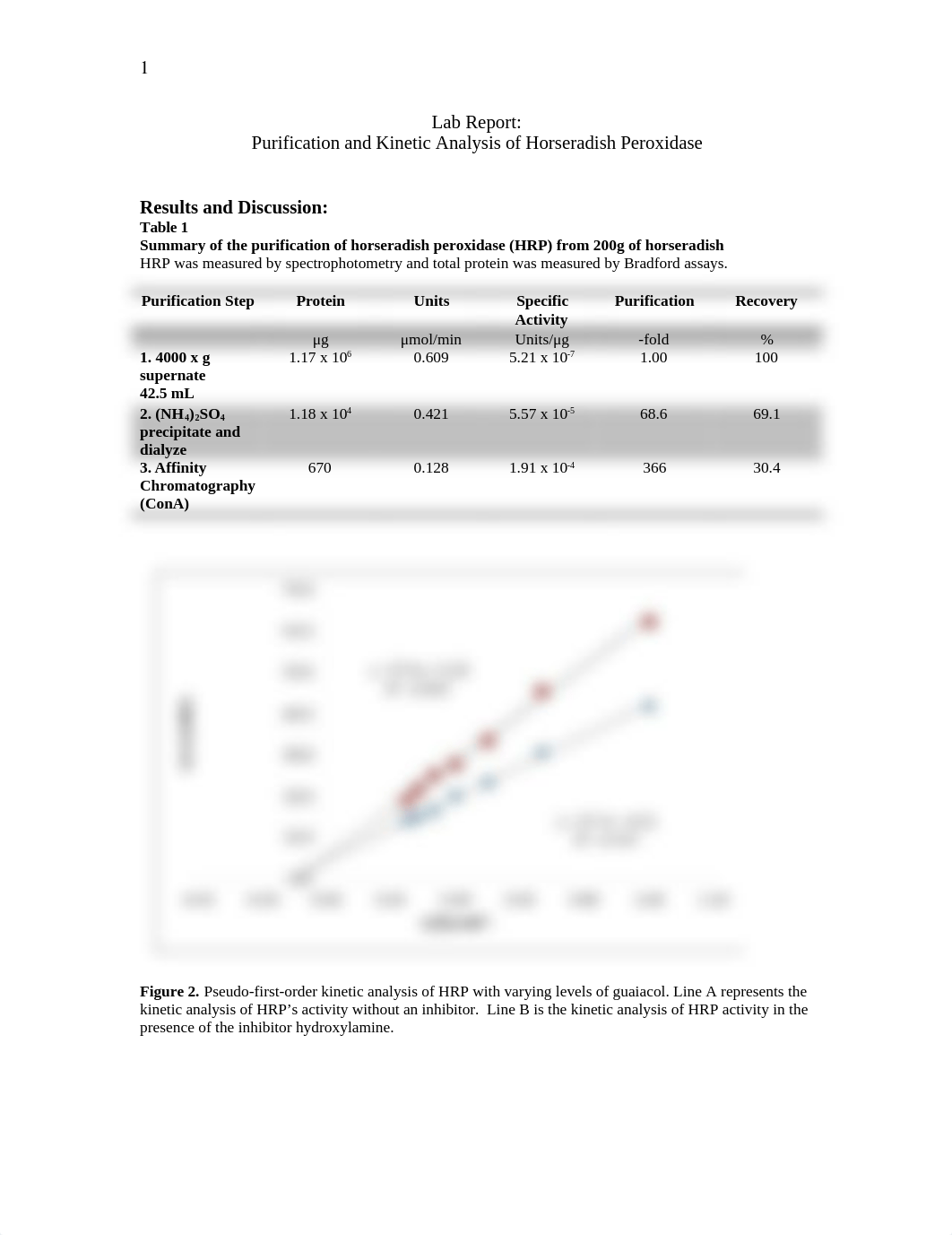 Results of Horseradish Peroxidase Lab Report_de1u2xizyet_page1