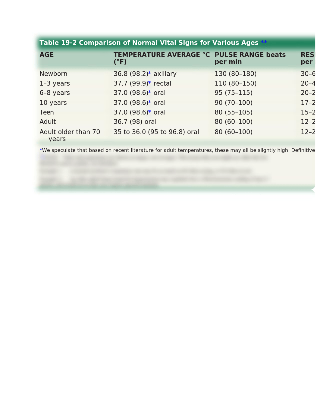 Normal Vital Signs for Various Ages Table.docx_de39hyiar1g_page1