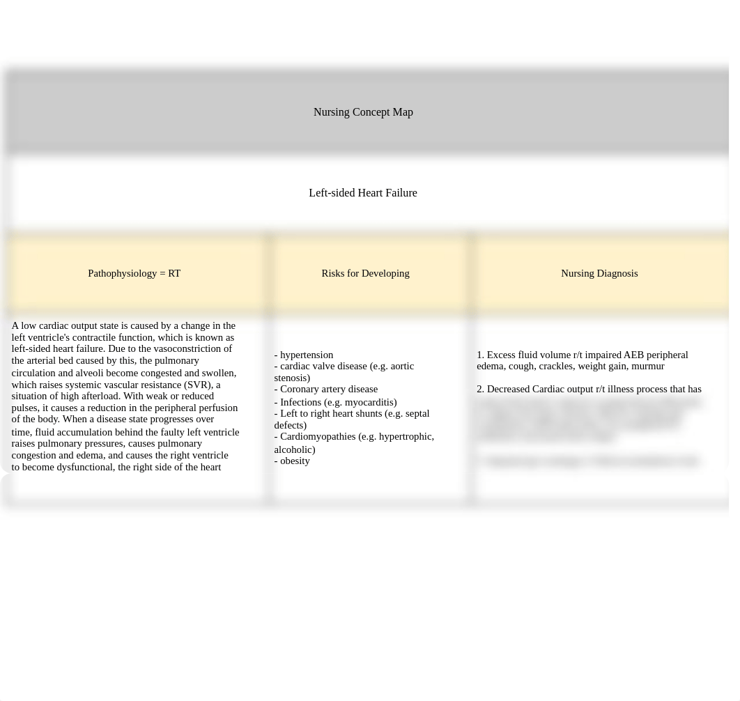 Left sided Heart Failure Nursing Concept Map .doc_de3b16o8qbw_page1