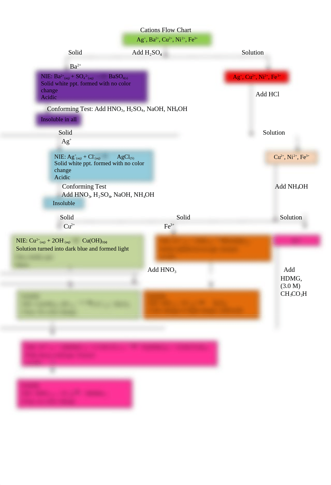 CHE-110 Experiment 8 Cations Flowchart Edited_de4ptjd3g52_page1