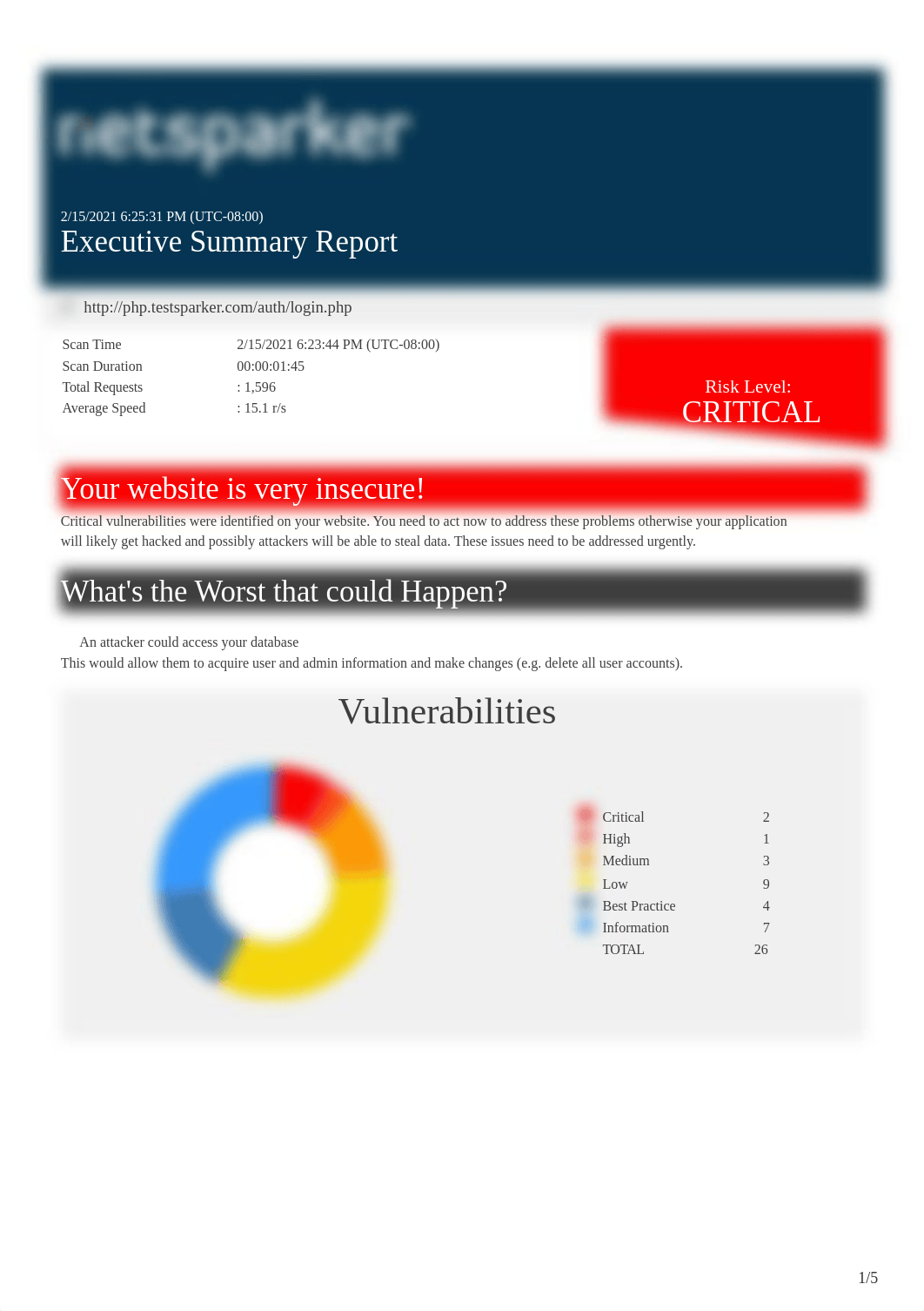 php.testsparker.com - Executive Summary Report.pdf_de4yd2xuo8p_page1