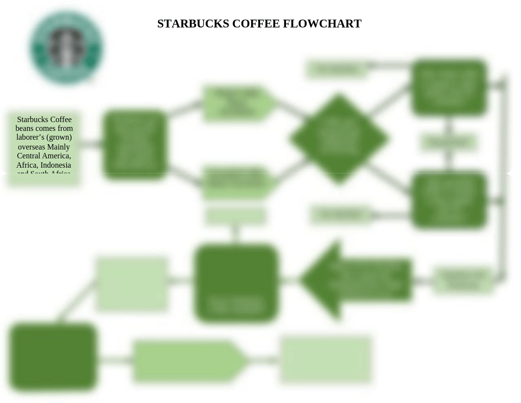 STARBUCKS COFFEE FLOWCHART .docx_de5jnhnzmx9_page1