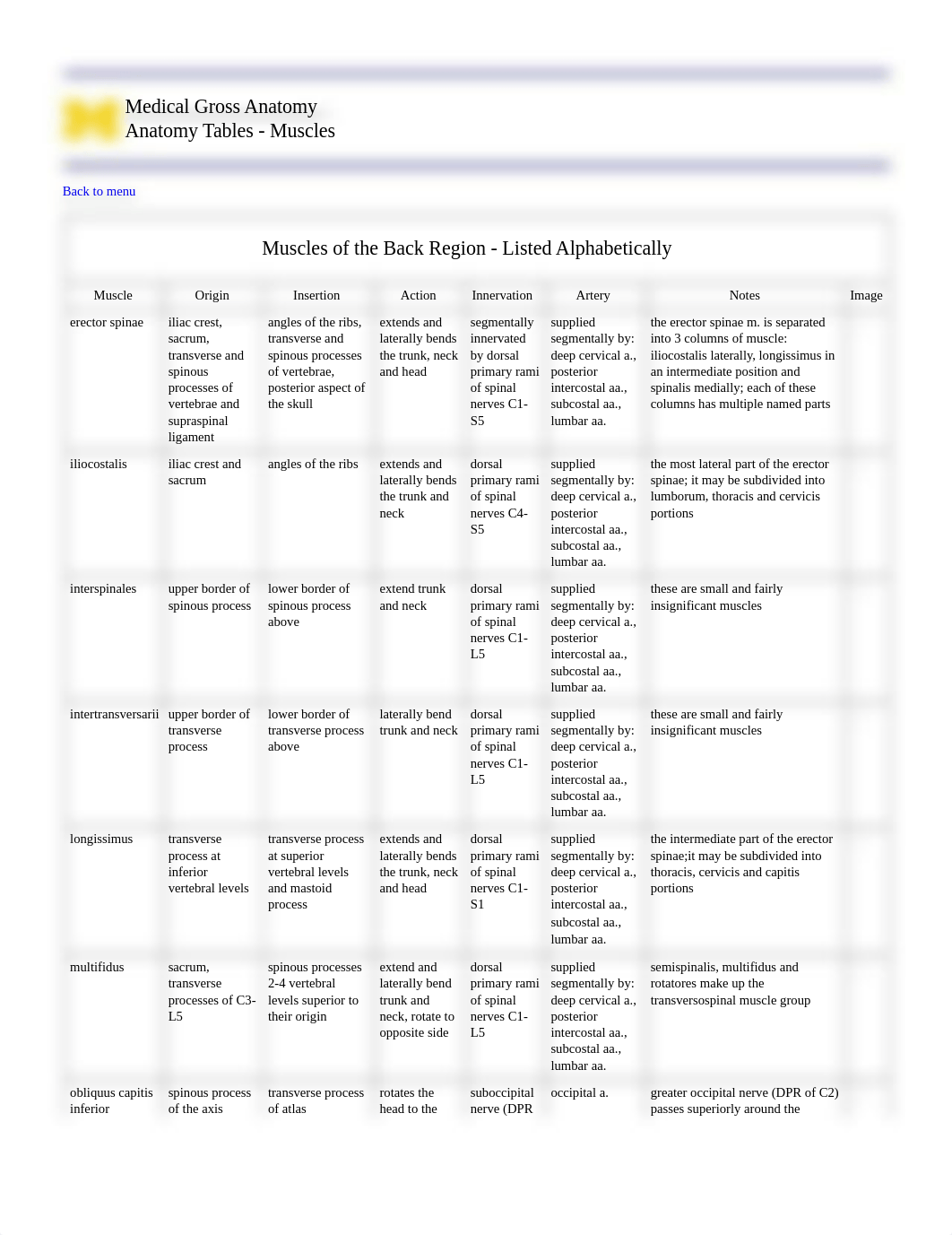 Univ_of_Michigan_-_Gross_Anatomy_-_Muscles_Tables.pdf_de5spwfo3of_page1