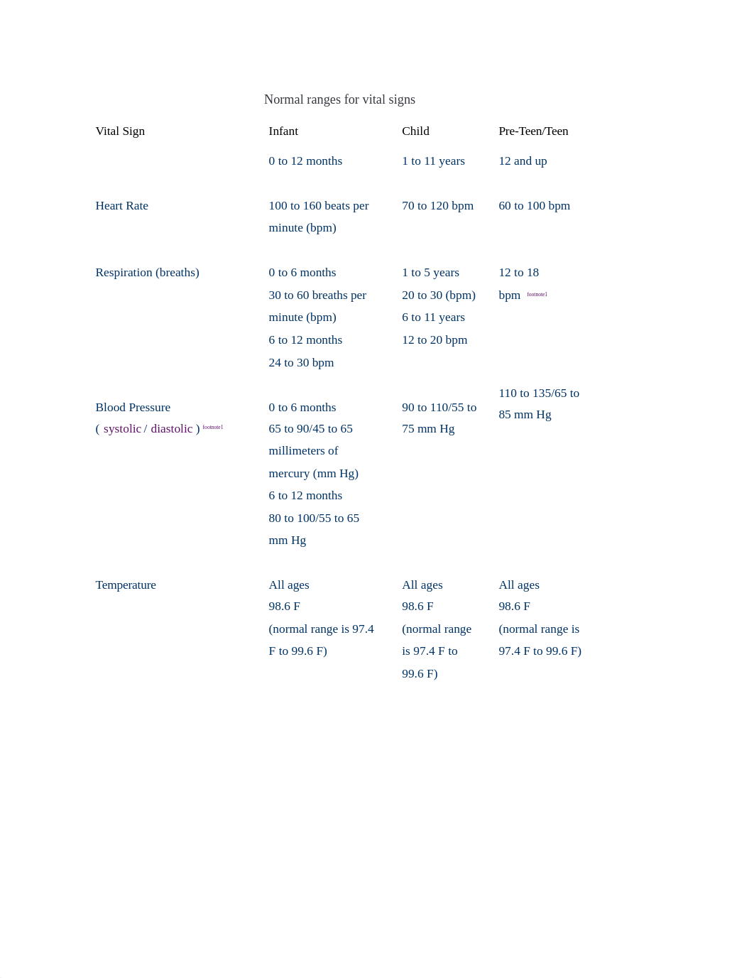 Normal ranges for vital signs for pediatric patients.docx_de5xdkff7qj_page1