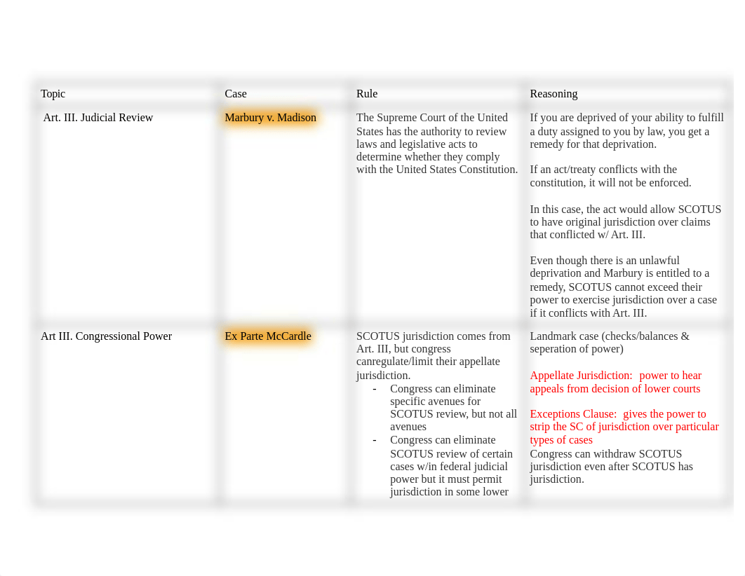 Con Law Case Chart - Finals.docx_de6h8boy5mo_page1