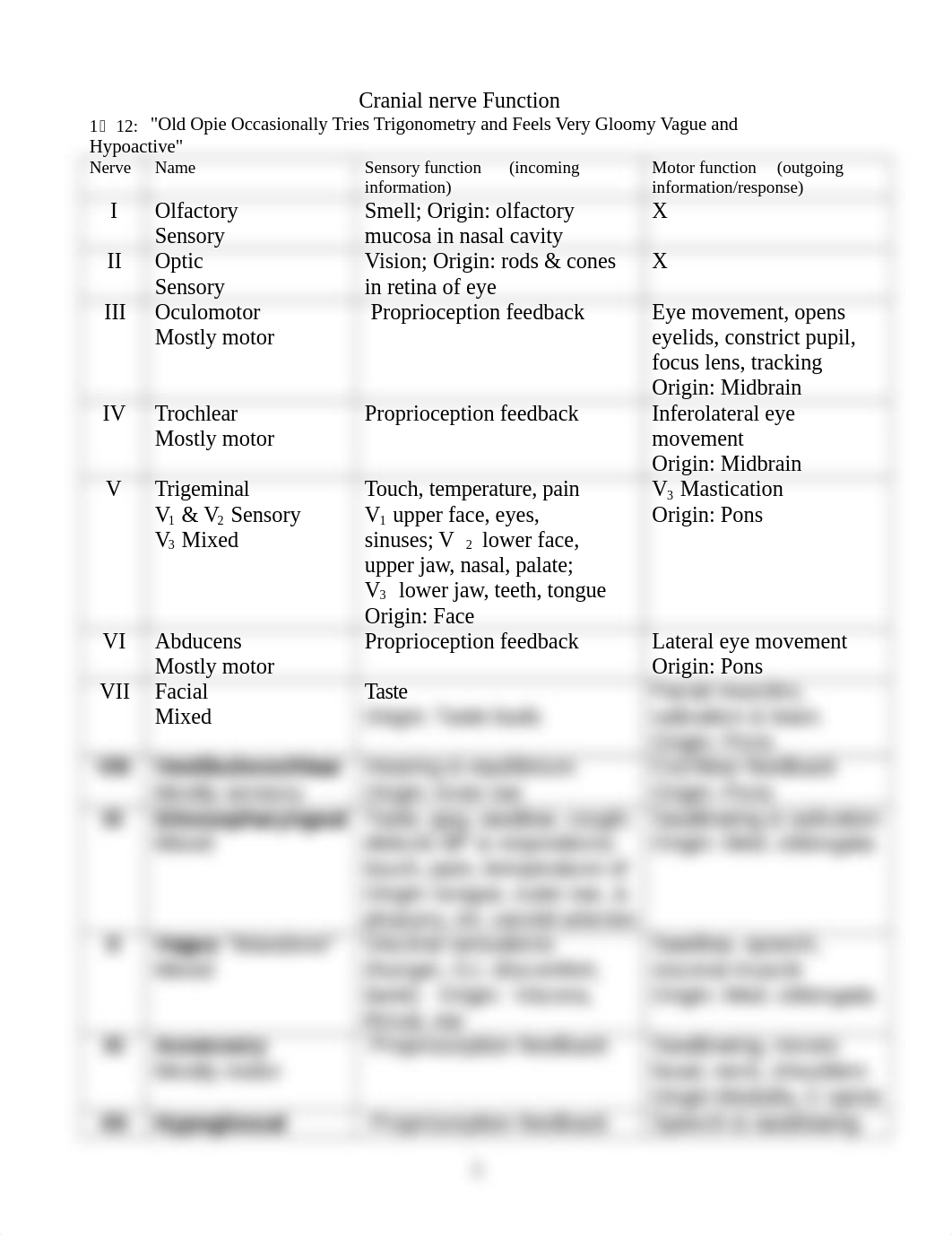 Cranial Nerve Function Chart.doc_de85khme4sa_page1