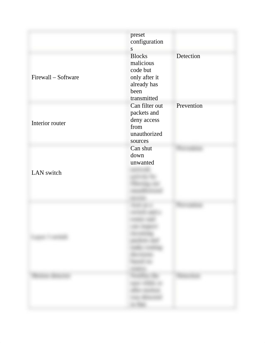 Security Devices Assignment (1).docx_debmroopyxc_page2