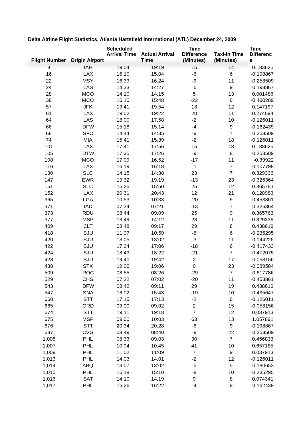 Atlanta Airline Data.xlsx_dedidtw1pit_page1