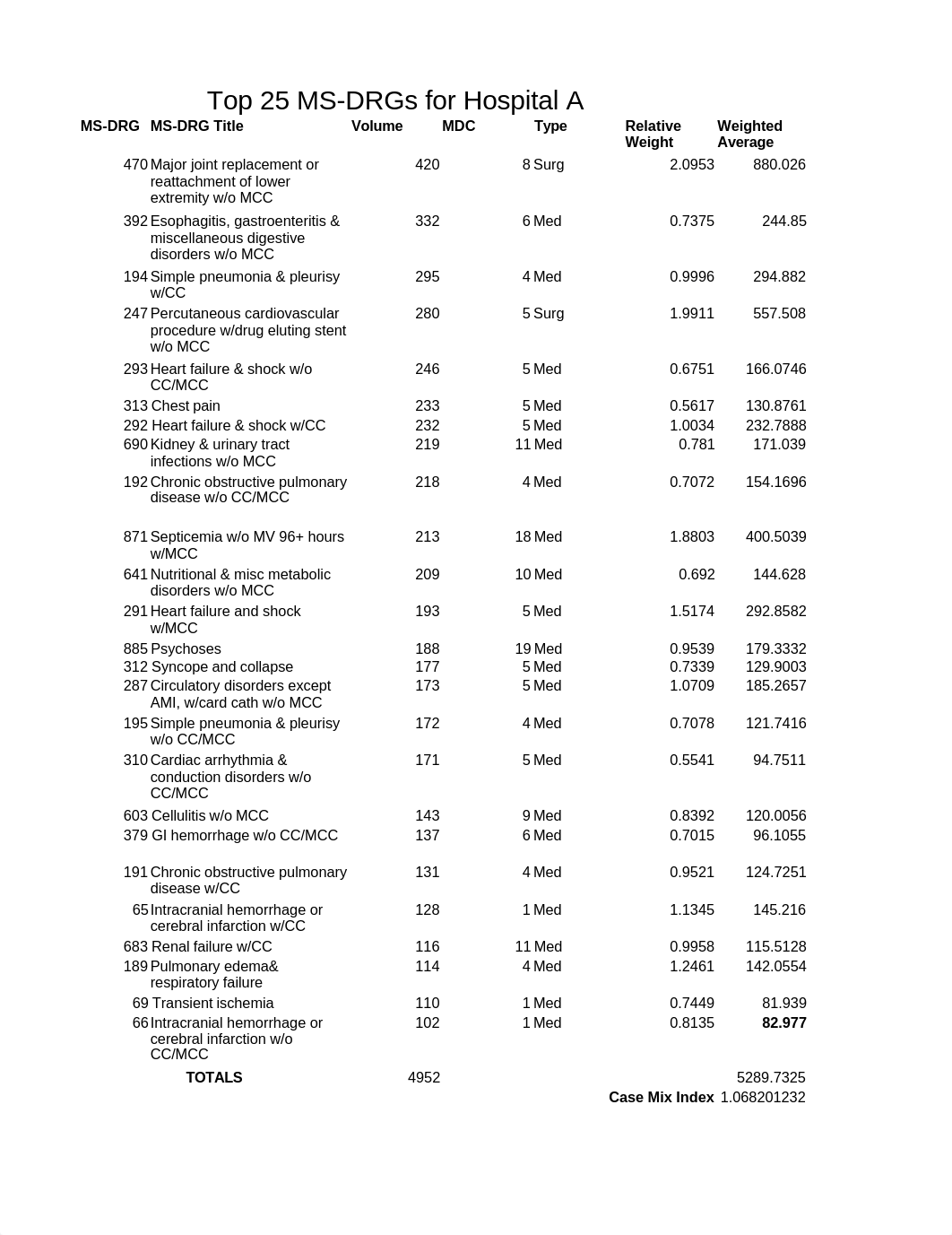 Chapter 9 Computing Case Mix  Henderson.xlsx_deek1z0yeq8_page1