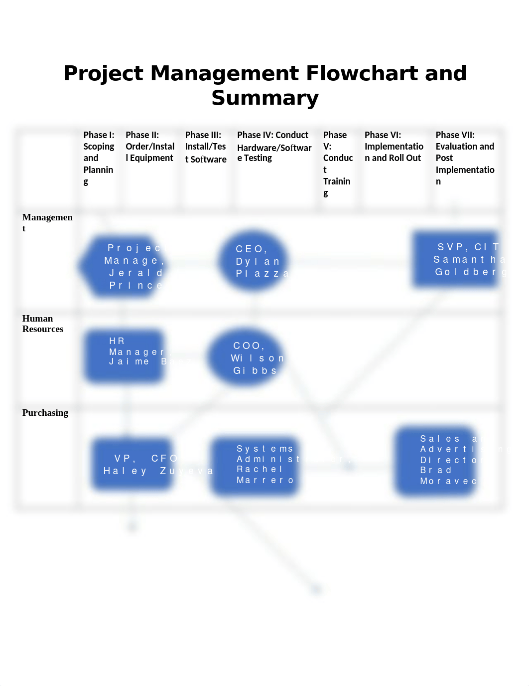 CMGT545jprinceProject Management Flowchart and Summary.docx_deh50ryyij4_page2