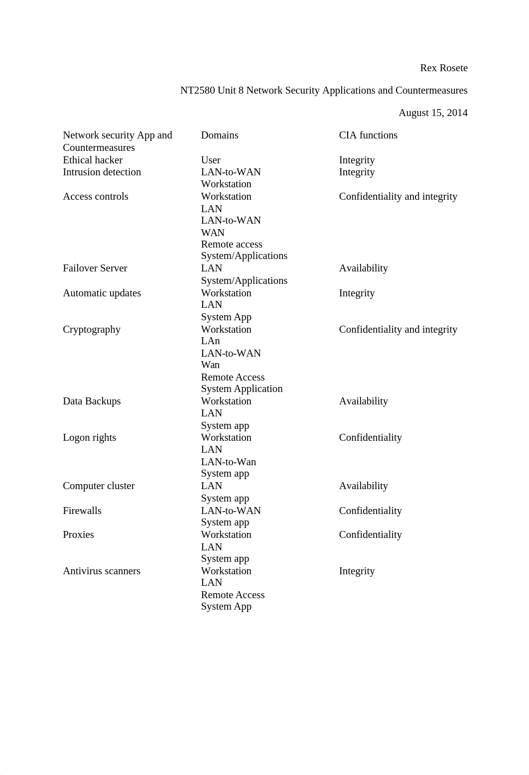 NT2580 Unit 8 Network Security Applications and Countermeasures_dehw01fs19d_page1