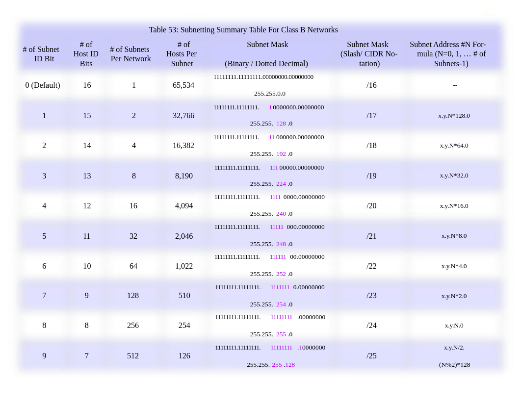 Classes - Chart Table for IP Networking_demndcj5bg7_page1