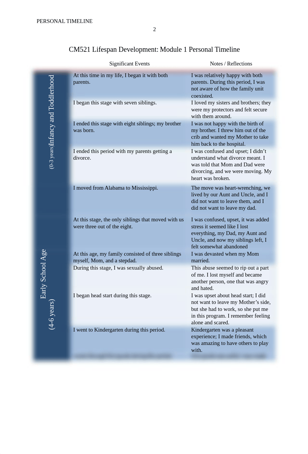 CM521RevisionLifespan Development Personal Timeline.doc_dempwibxisy_page2