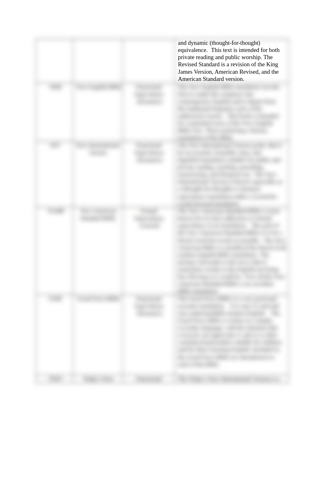Assignment 1-1 Using Different Bible Translations(1) (2).docx_deromqa06cu_page2