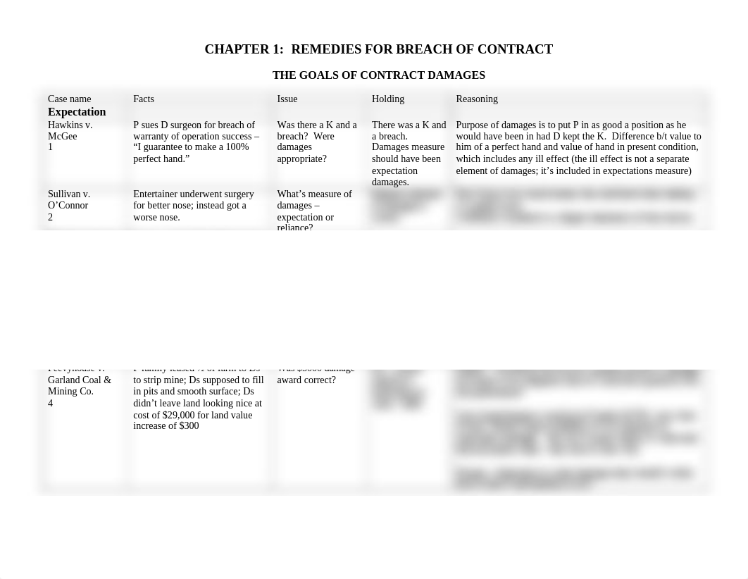 48126555-Contracts-Case-Brief-Chart_des2edl7uuh_page1