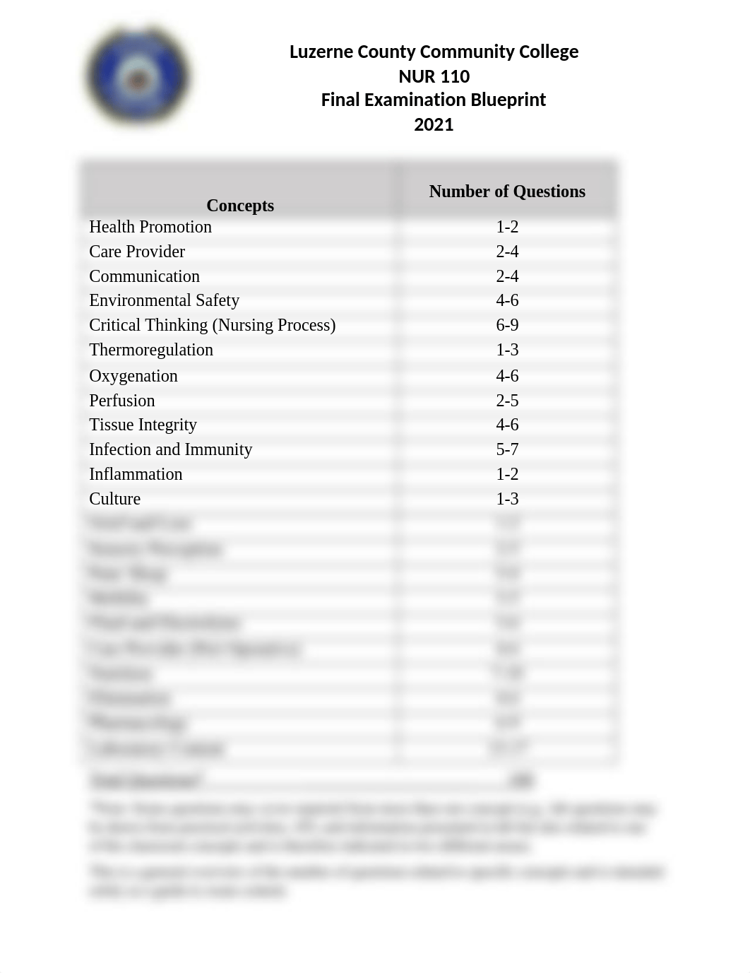 NUR 110 Final Exam Blueprint for 2021 ranges.docx_detxrtnswki_page1