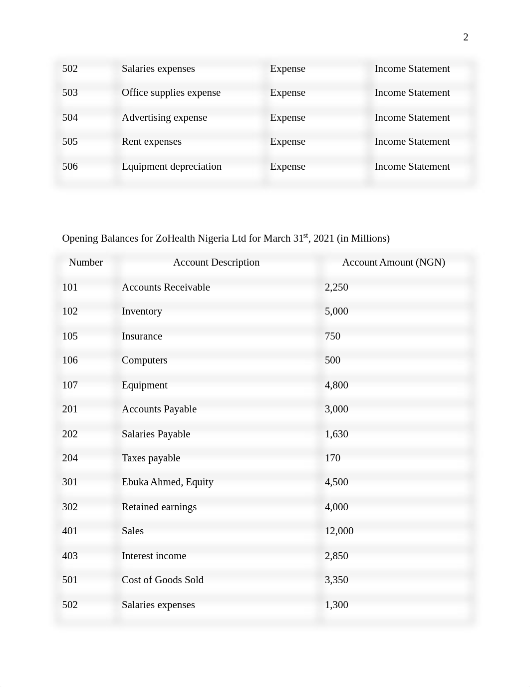 ACC6050_Module 5_Milestone 2_ Advanced Financial Accounting Part 2.pdf_devcs8r9tbp_page2