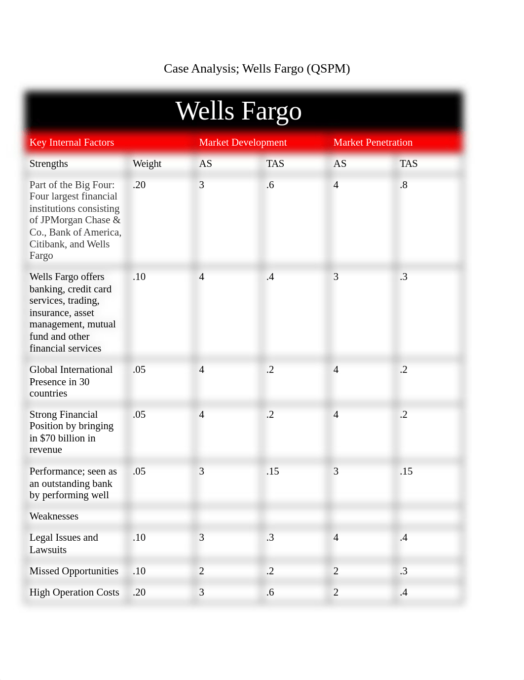 Wells Fargo QSPM.docx_devdx65cos9_page1