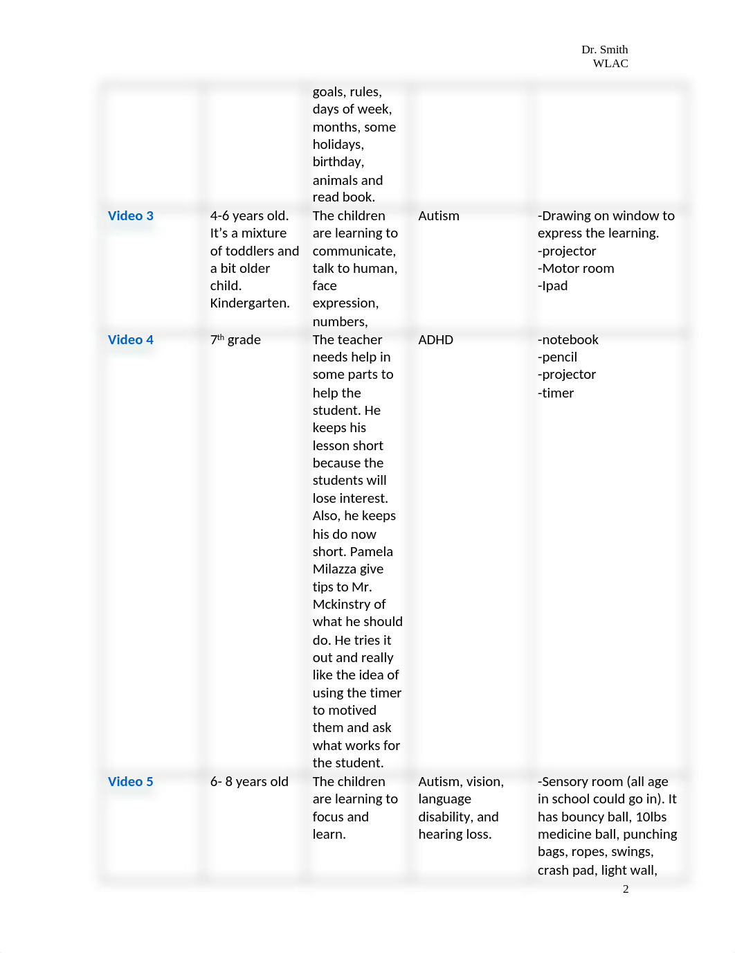 CD44 Assignment 4 SEDVO.docx_deycr4pm7q1_page2