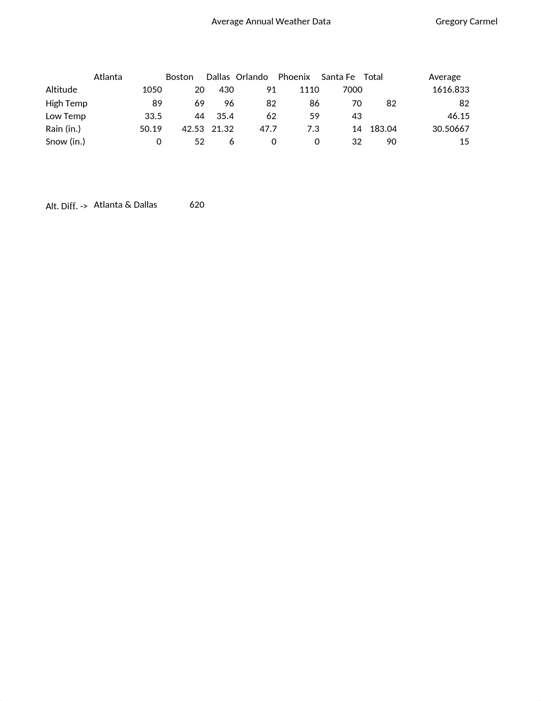 EX 1 - Weather Data (Gregory Carmel).xlsx_df0rsse8rg1_page1