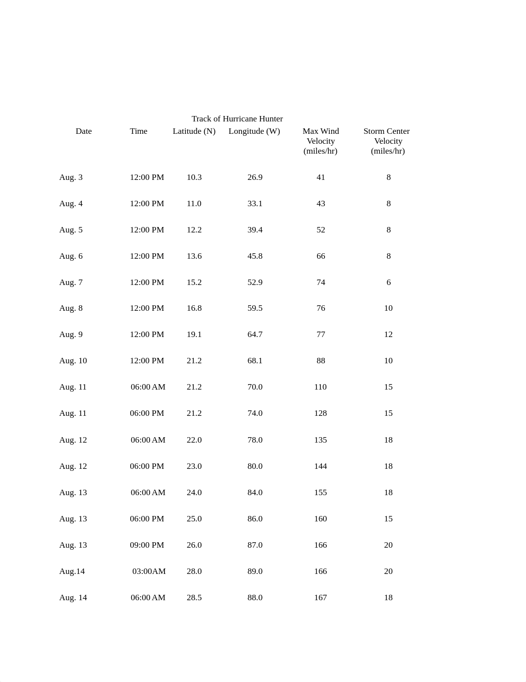 Hurricane Exercise 110 summer 17.docx_df2p1mom86o_page2